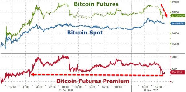 比特幣大漲 期貨現(xiàn)貨價(jià)差大幅收窄