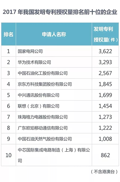 2017中國(guó)發(fā)明專利授權(quán)前十：華為格力上榜