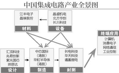 一顆“芯”是如何煉成的？