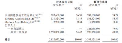 京東擬8.98億港元入股中國物流資產(chǎn)持股9.9%