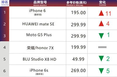 華為手機(jī)不懼美國封殺，4月份進(jìn)入線上市場(chǎng)前五