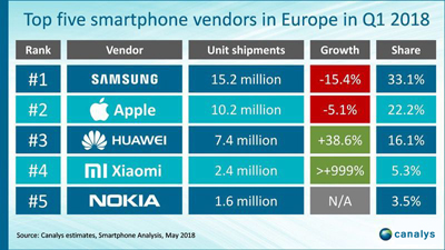 iPhone X在歐洲也是銷量之王，但“追兵”兇猛