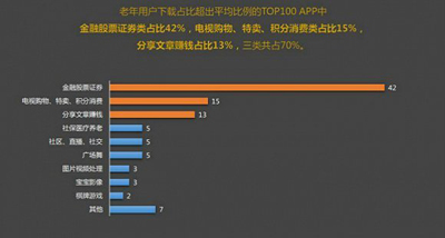 騰訊發(fā)布移動互聯(lián)網(wǎng)老年用戶報告：抖音K歌盡皆上榜