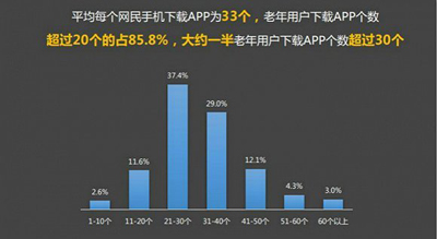 騰訊發(fā)布移動互聯(lián)網(wǎng)老年用戶報告：抖音K歌盡皆上榜