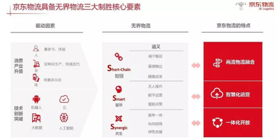京東籌謀成立物流地產(chǎn)基金，有望緩解“燒錢”壓力