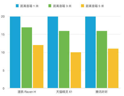 基礎(chǔ)語音專項(xiàng)評(píng)測(cè)：BAT旗下的3款智能音箱表現(xiàn)如何？