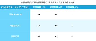 基礎(chǔ)語音專項(xiàng)評(píng)測(cè)：BAT旗下的3款智能音箱表現(xiàn)如何？