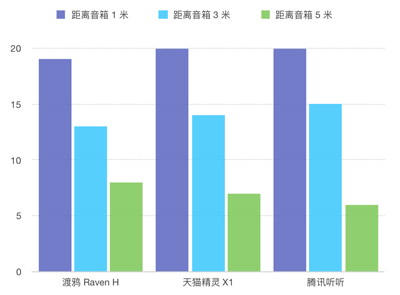 基礎(chǔ)語音專項(xiàng)評(píng)測(cè)：BAT旗下的3款智能音箱表現(xiàn)如何？