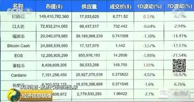 央視揭“空氣幣”真相：利用名人站臺的圈錢游戲