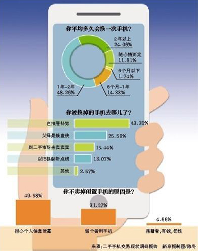 二手手機(jī)泄露隱私：網(wǎng)上1毛錢一條賣機(jī)主信息