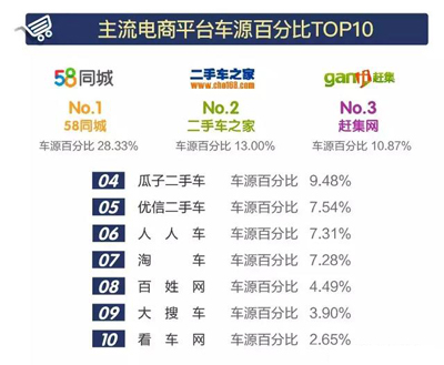 優(yōu)信、瓜子、人人車上究竟有多少真實(shí)車源？