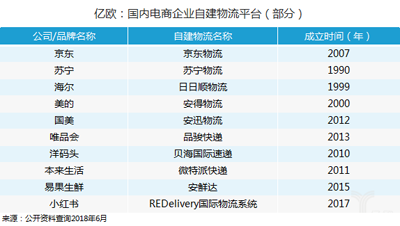 服務為王，電商物流與第三方物流PK誰更盛一籌？