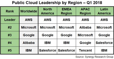 阿里巴巴取代IBM成為全球第四大云廠商進(jìn)一步縮小與亞馬遜差距