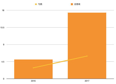 拼多多更新了招股書，估值可能超過 200 億美元