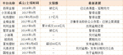 “米粉”踩雷：通過小米買了28家P2P產(chǎn)品，18家出問題