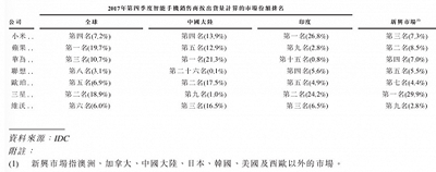 印度手機市場混戰(zhàn)：中國品牌“合圍”三星、蘋果折戟