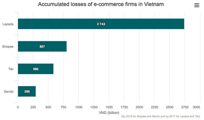 越南電商市場(chǎng)蓬勃發(fā)展，電商巨頭卻難避免虧損局面