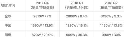 小米“All in 印度”：增長放緩后的隱藏危機