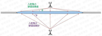 坐高鐵手機(jī)沒信號？原因遠(yuǎn)比你想的要復(fù)雜！