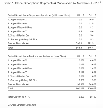 蘋果爆料：將推三款類似iPhone X的新機(jī)，更多顏色可選