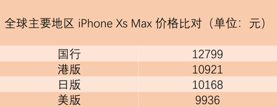 蘋果價格又突破新高度，12799元的售價，究竟好在哪兒？