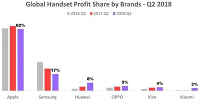 蘋果全球手機(jī)62%的利潤：華為OV小米逼促使iPhone賣得更貴