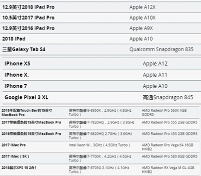 A12X：蘋(píng)果2018 iPad Pro這顆心臟有多強(qiáng)？