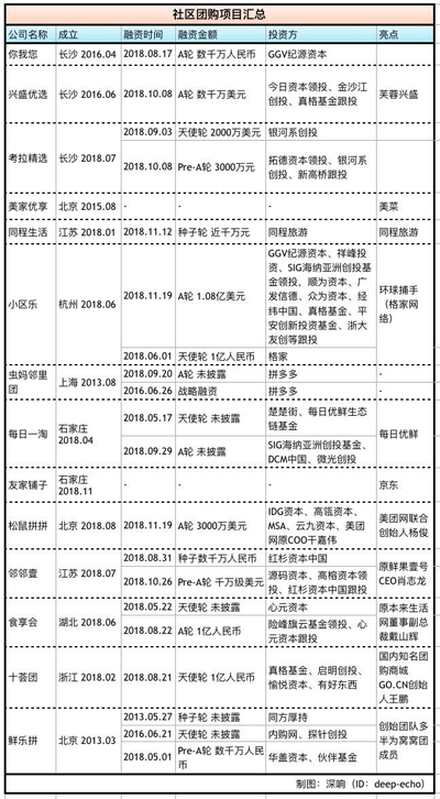 欲成下一個(gè)英雄式“拼多多”：社區(qū)電商風(fēng)云際會(huì)