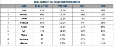 國行手機(jī)市場再洗牌：華為僅列第二，小米跌至第六，第一堪稱黑馬！