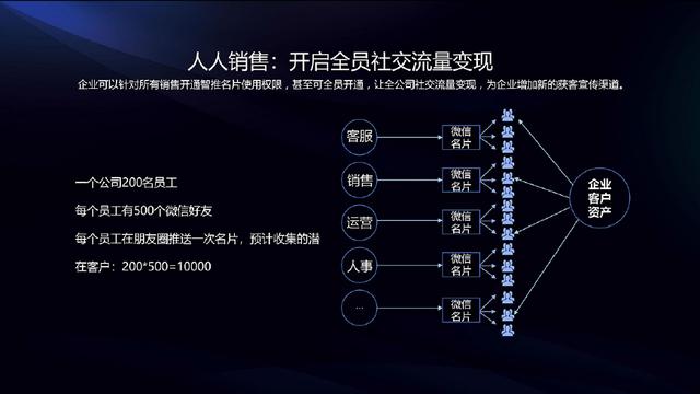 企業(yè)級智能小程序 SaaS平臺，增強企業(yè)智能銷售能力 