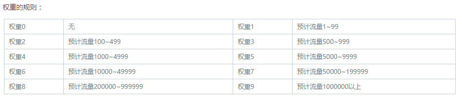 權(quán)重的規(guī)則