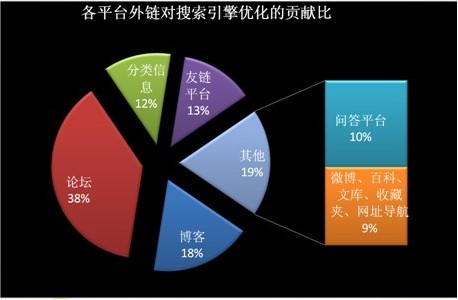 發(fā)布外鏈的四大技巧，進(jìn)一步提升網(wǎng)站排名 第一張