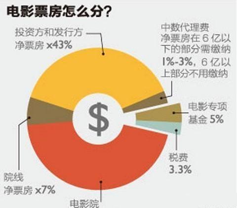 影視投資收益怎么算？詳解影視投資收益計算