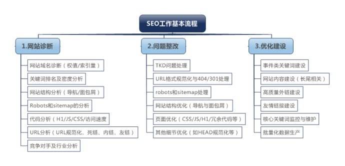 seo工作流程圖