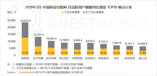 來源：QuestMobile《中國移動互聯(lián)網(wǎng)2019春季大報告》