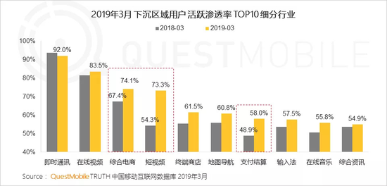 來源：QuestMobile《中國移動互聯(lián)網(wǎng)2019春季大報告》