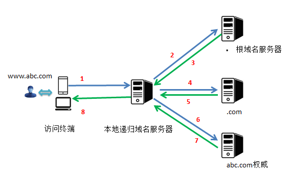 DNS解析原理圖