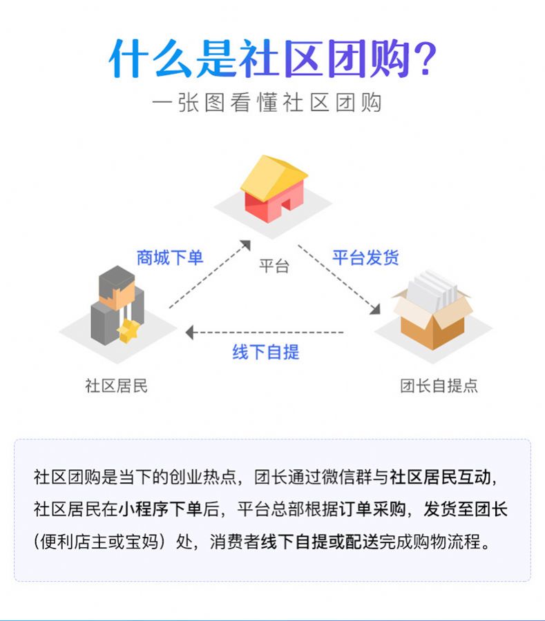 社區(qū)團(tuán)購是什么，社區(qū)團(tuán)購應(yīng)該怎么做.jpg