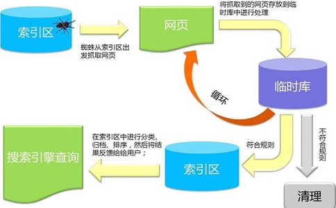 百度查找優(yōu)化到底是怎樣完成的