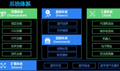 深圳區(qū)塊鏈交易所開發(fā)、數(shù)字貨幣交易平臺開發(fā)