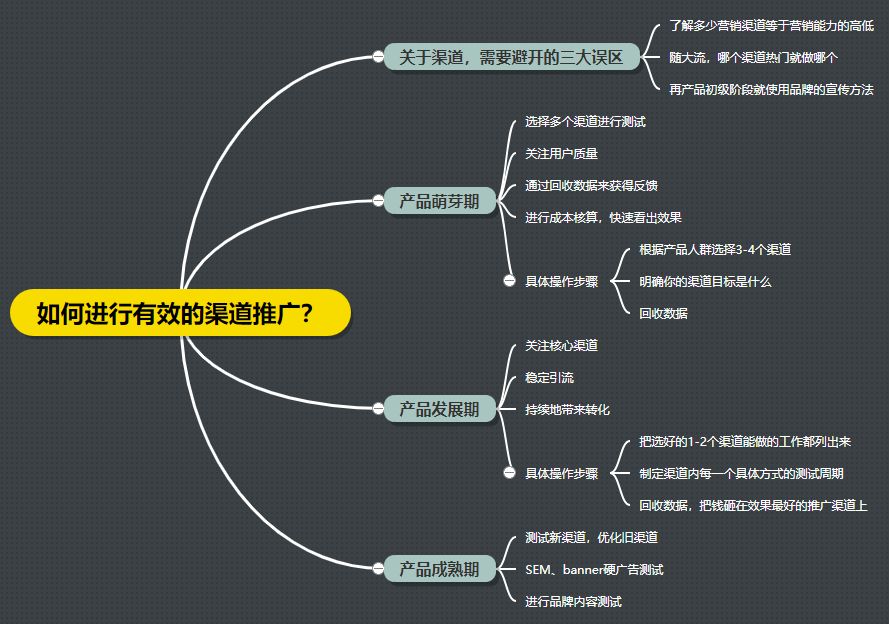 如何選擇線上推廣渠道，才能最大限度的達到你想要的效果？