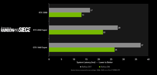 NVIDIA驅(qū)動為彩虹六號新增Reflex支持